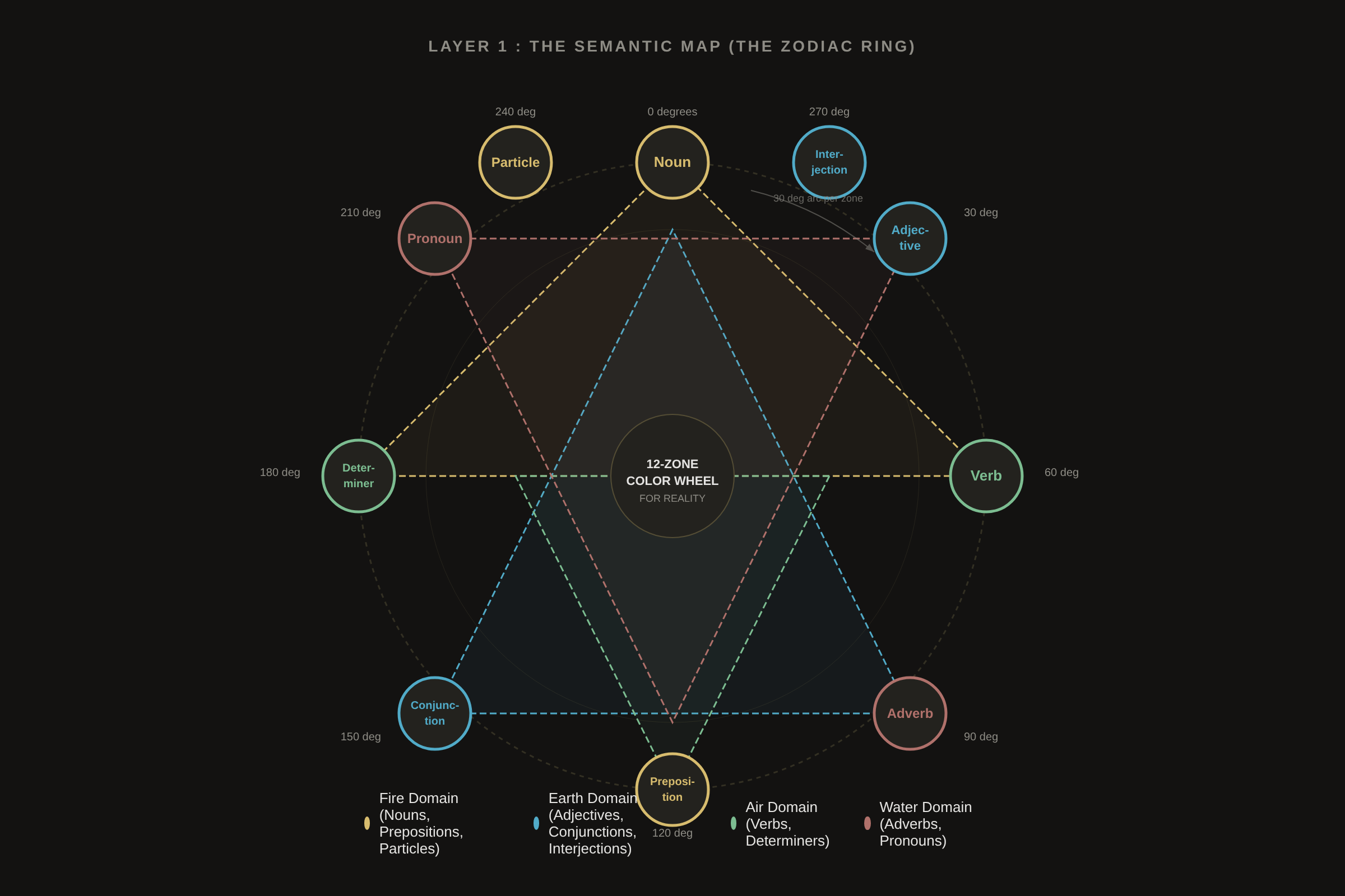 The 12-Zone Semantic Ring Map