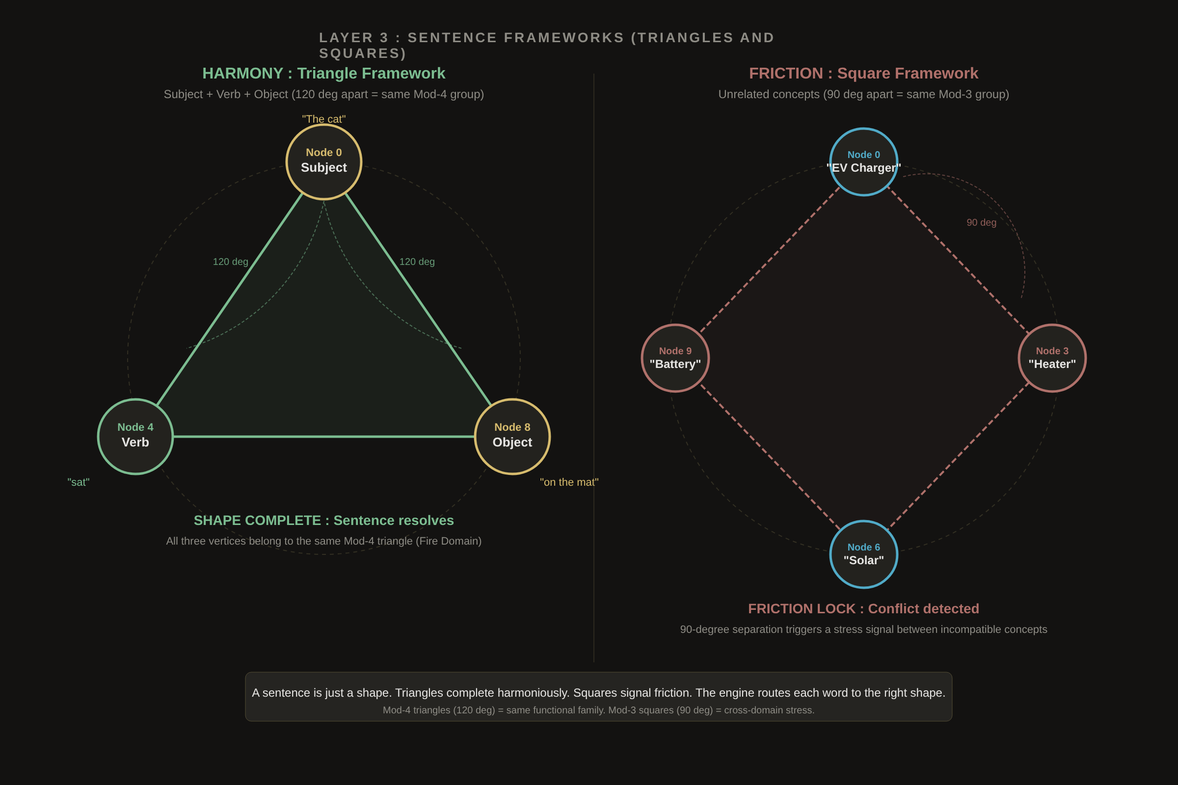 Sentence Frameworks: Triangles and Squares