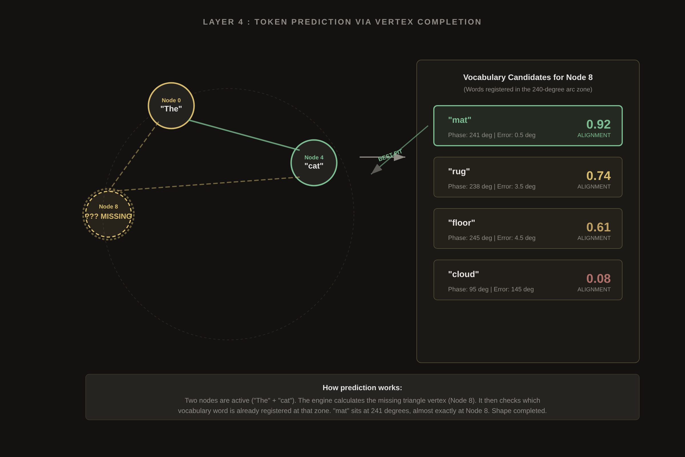 Token Prediction via Vertex Completion